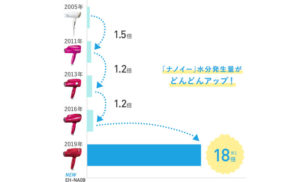 パナソニックナノイードライヤーEH-NA0Bの口コミ!EH-NA9A・EH-NA9Bとの違いも比較