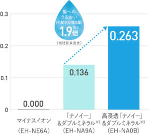パナソニックナノイードライヤーEH-NA0Bの口コミ!EH-NA9A・EH-NA9Bとの違いも比較