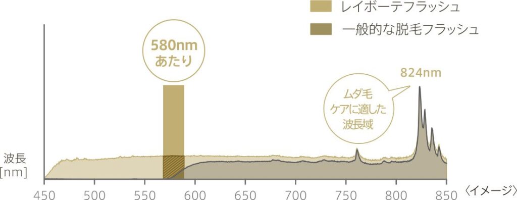 レイボーテヴィーナス ビューティープラスとプロの違いを比較!どっち選ぶ?